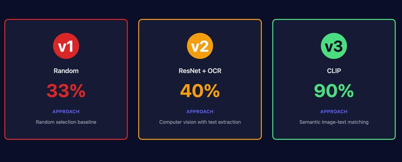Three versions showing accuracy progression